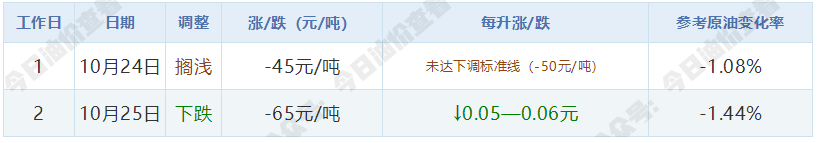 油价10-25.png