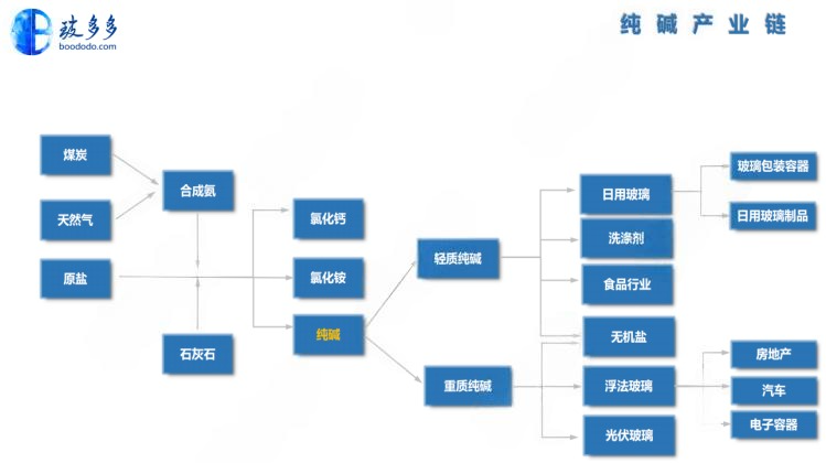 纯碱产业链.png