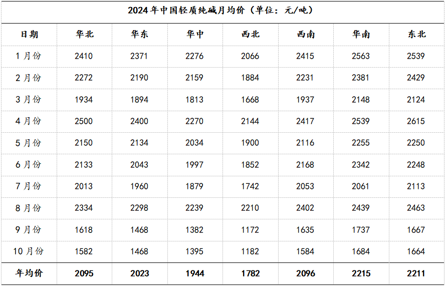 2024年中国纯碱各地区市场月均价1.png