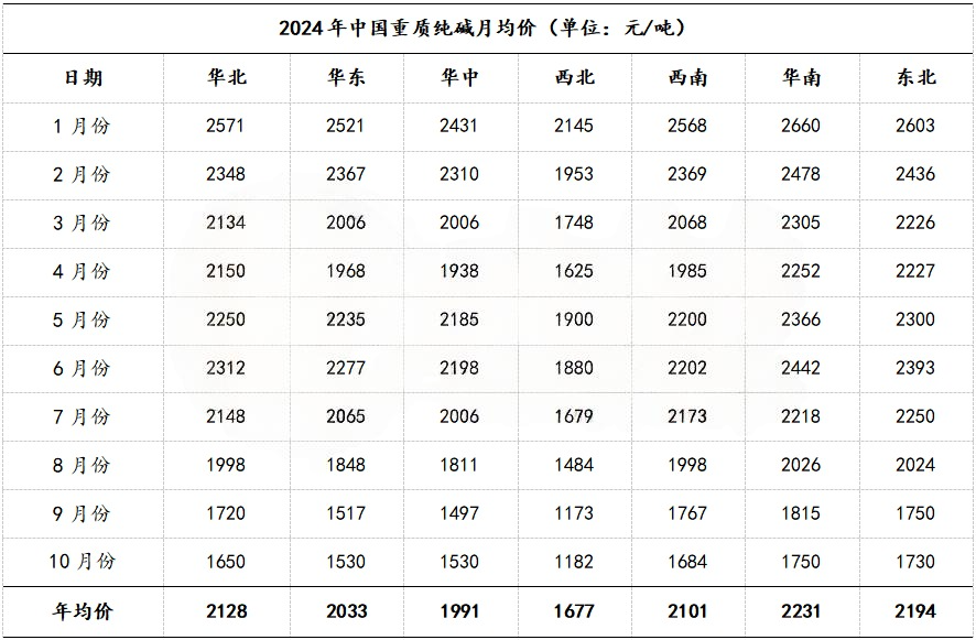 2024年中国纯碱各地区市场月均价2.png